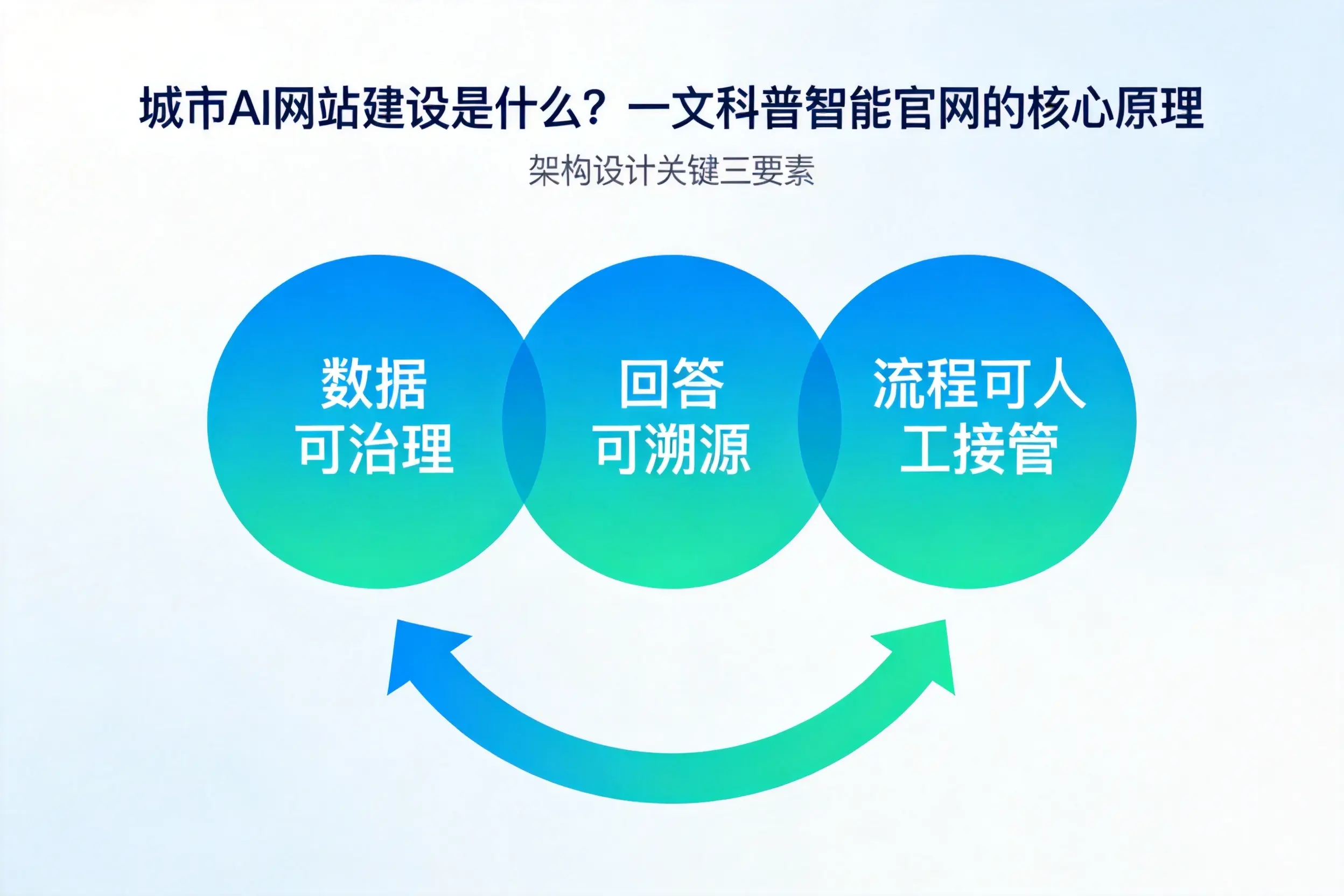 江苏AI网站建设是什么？一文科普智能官网的核心原理