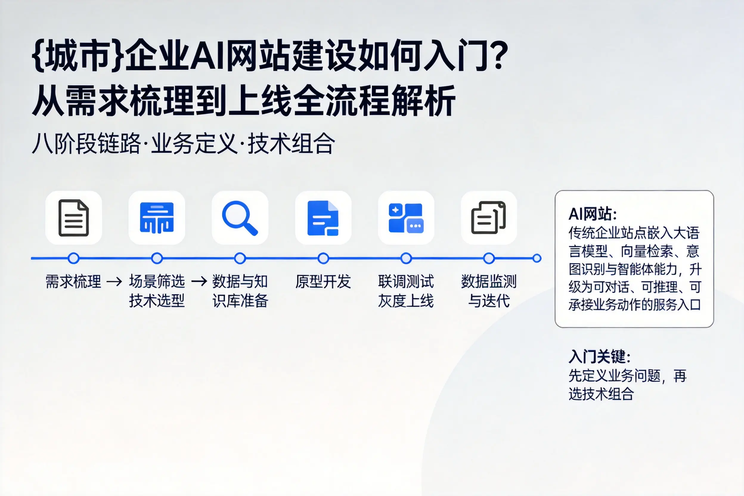 江苏企业AI网站建设如何入门？从需求梳理到上线全流程解析
