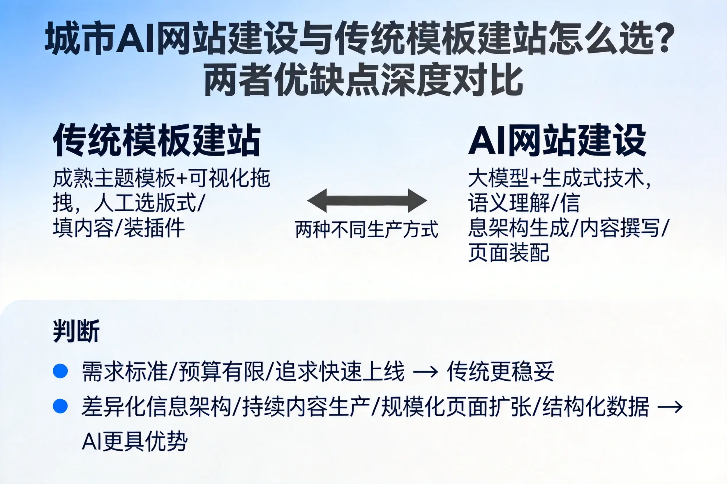江苏AI网站建设与传统模板建站怎么选？两者优缺点深度对比
