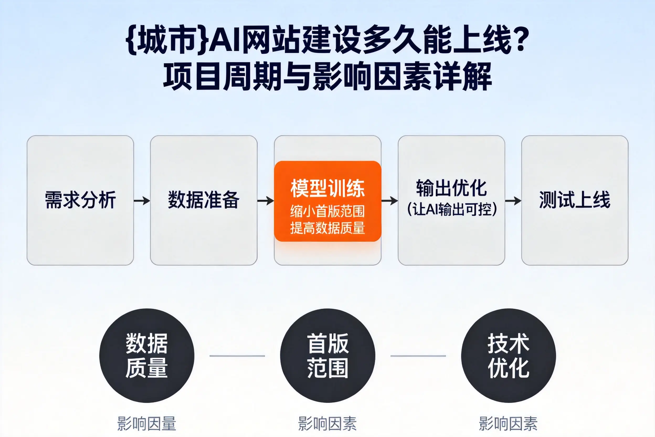 江苏AI网站建设多久能上线？项目周期与影响因素详解