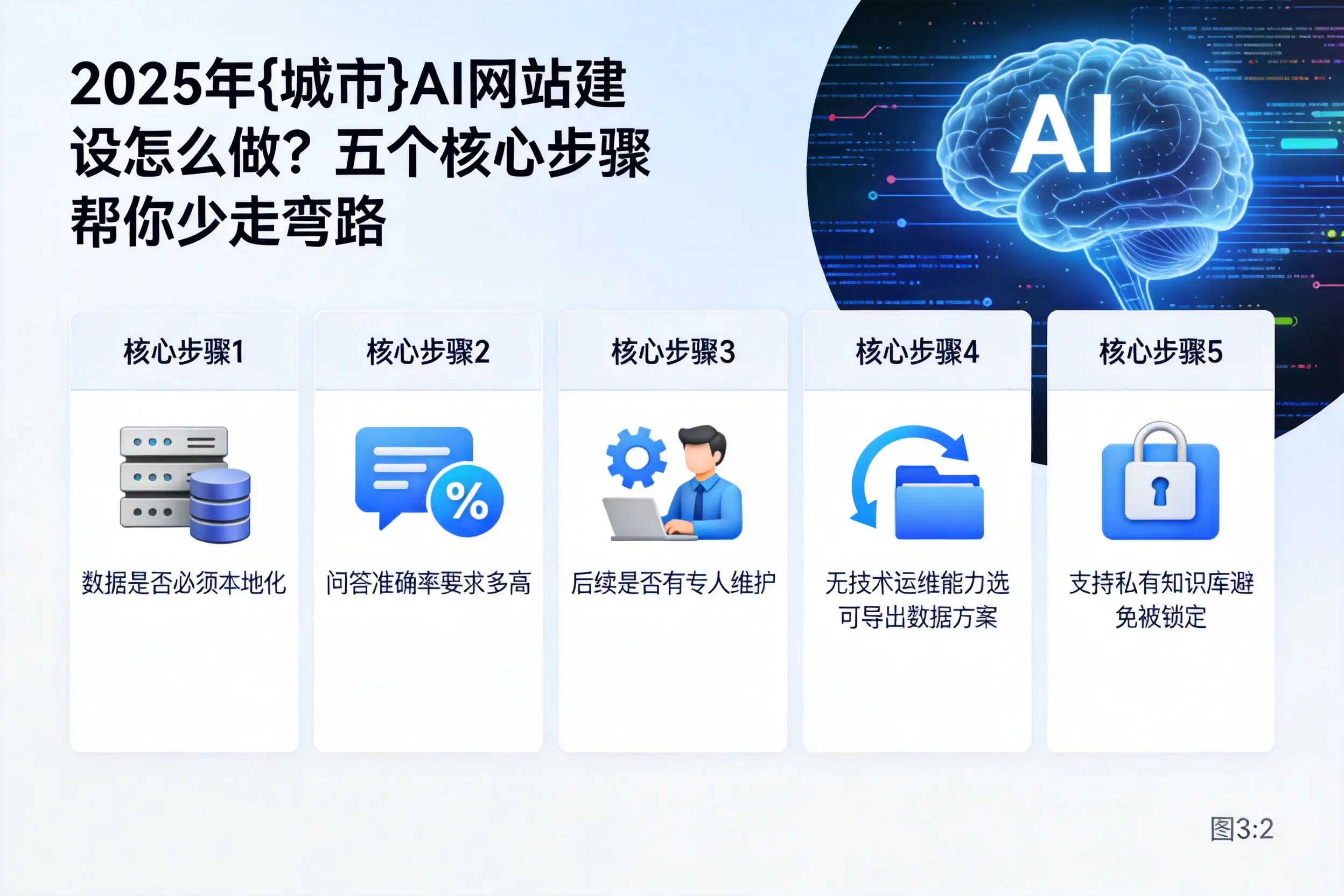 2025年江苏AI网站建设怎么做？五个核心步骤帮你少走弯路