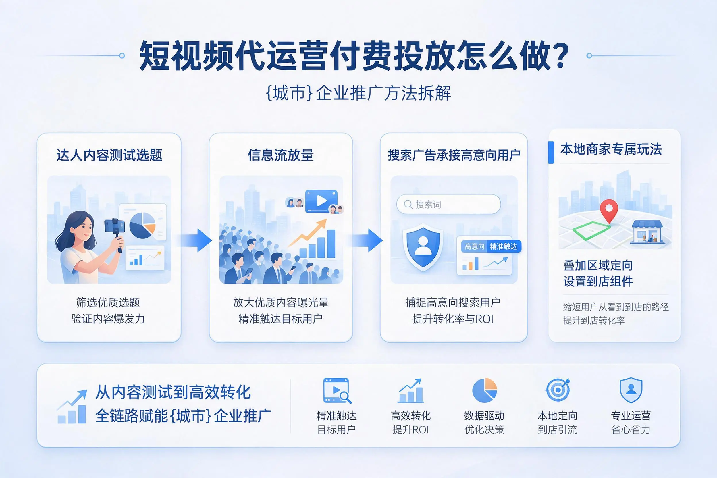 短视频代运营付费投放怎么做？江苏企业推广方法拆解