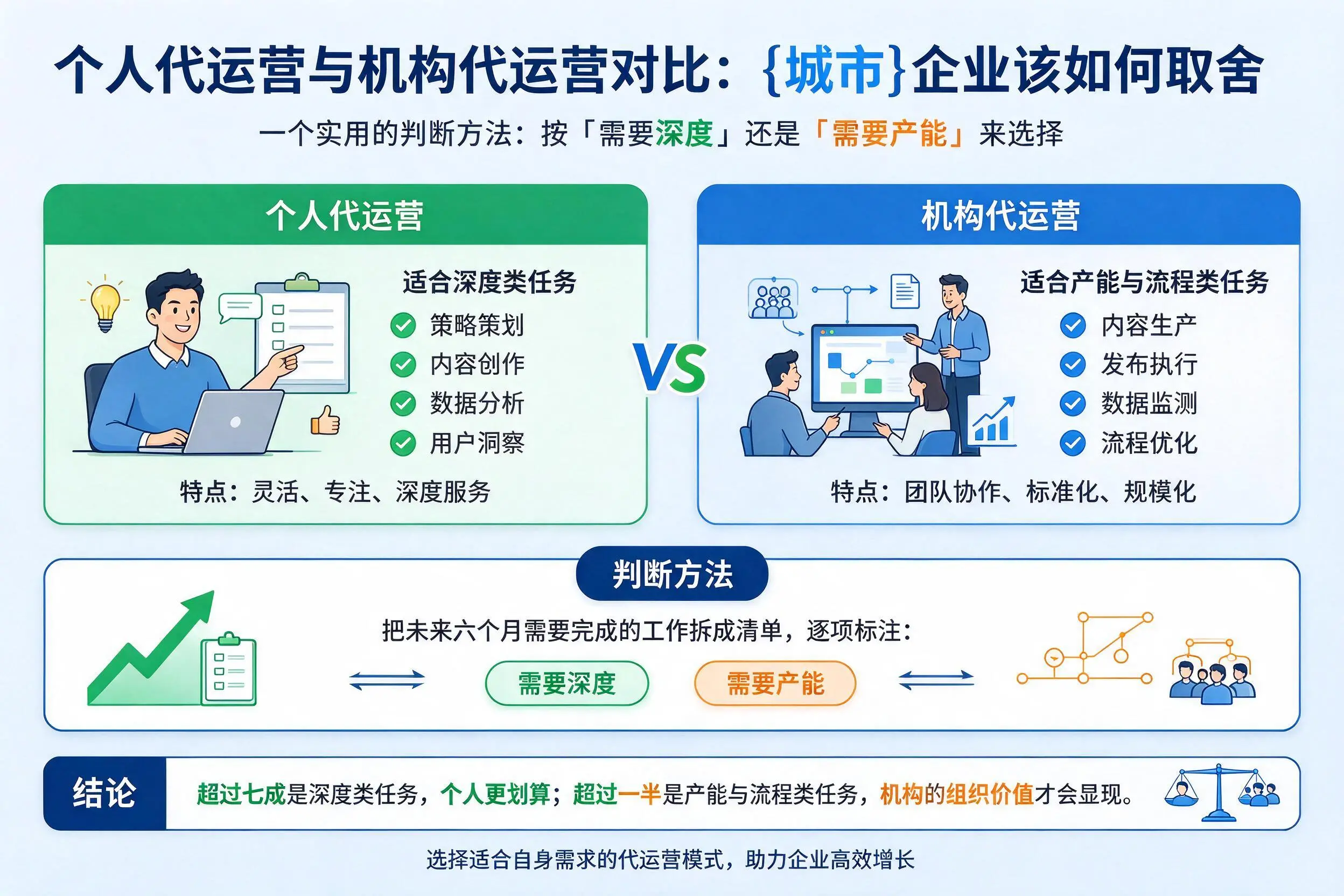 个人代运营与机构代运营对比:江苏企业该如何取舍