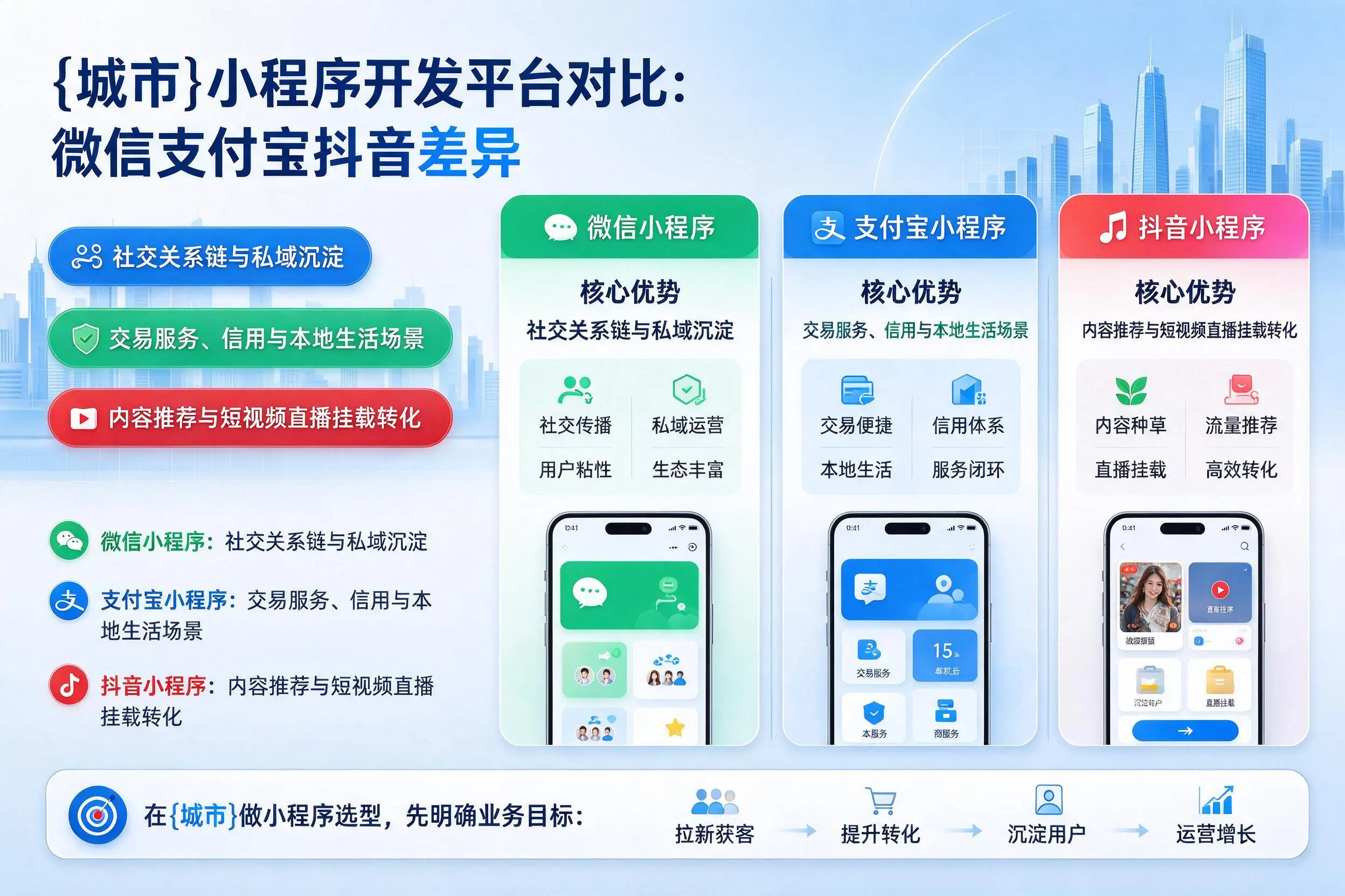 江苏小程序开发平台对比：微信支付宝抖音差异