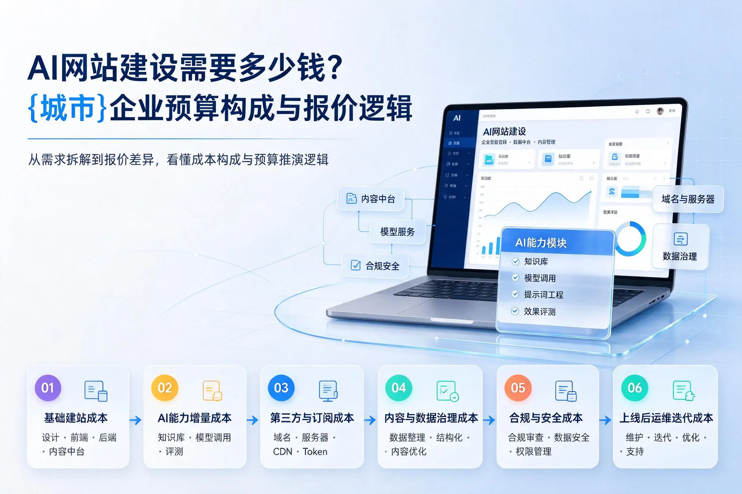 AI网站建设需要多少钱？江苏企业预算构成与报价逻辑