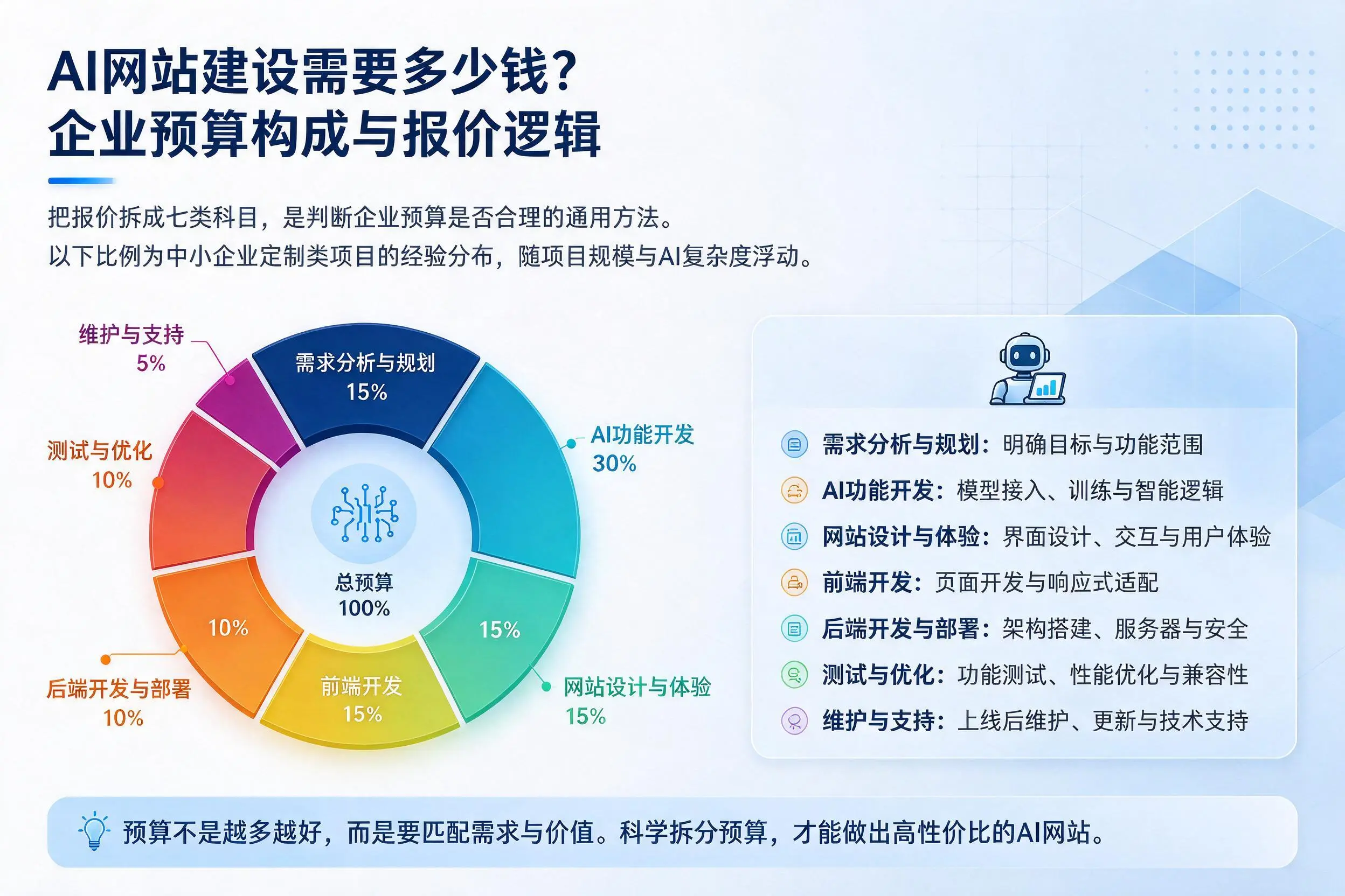 AI网站建设需要多少钱？江苏企业预算构成与报价逻辑