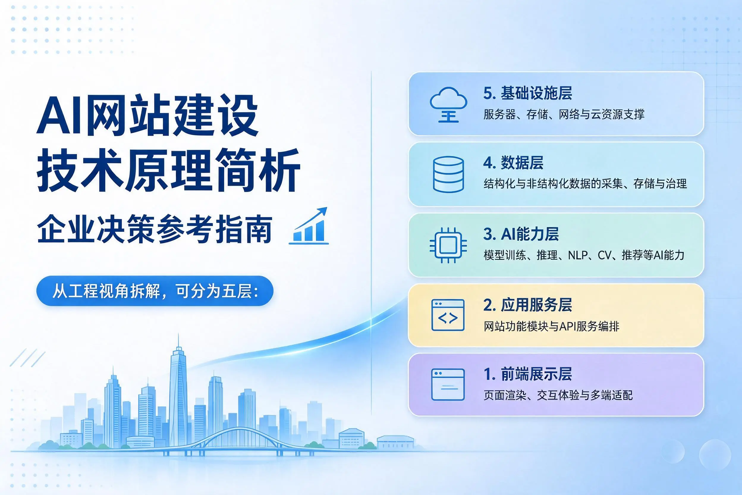 AI网站建设技术原理简析，江苏企业决策参考指南