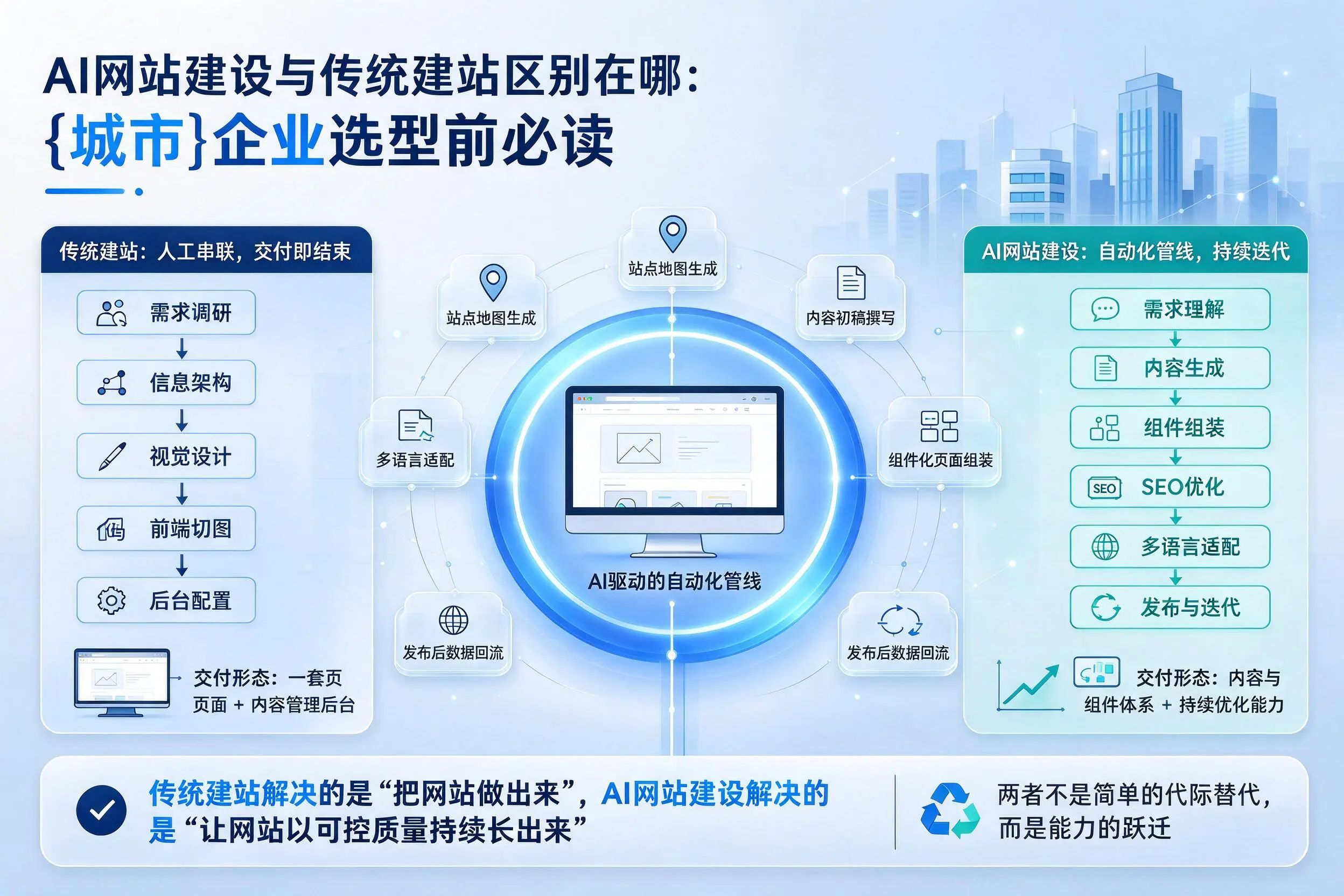 AI网站建设与传统建站区别在哪：江苏企业选型前必读