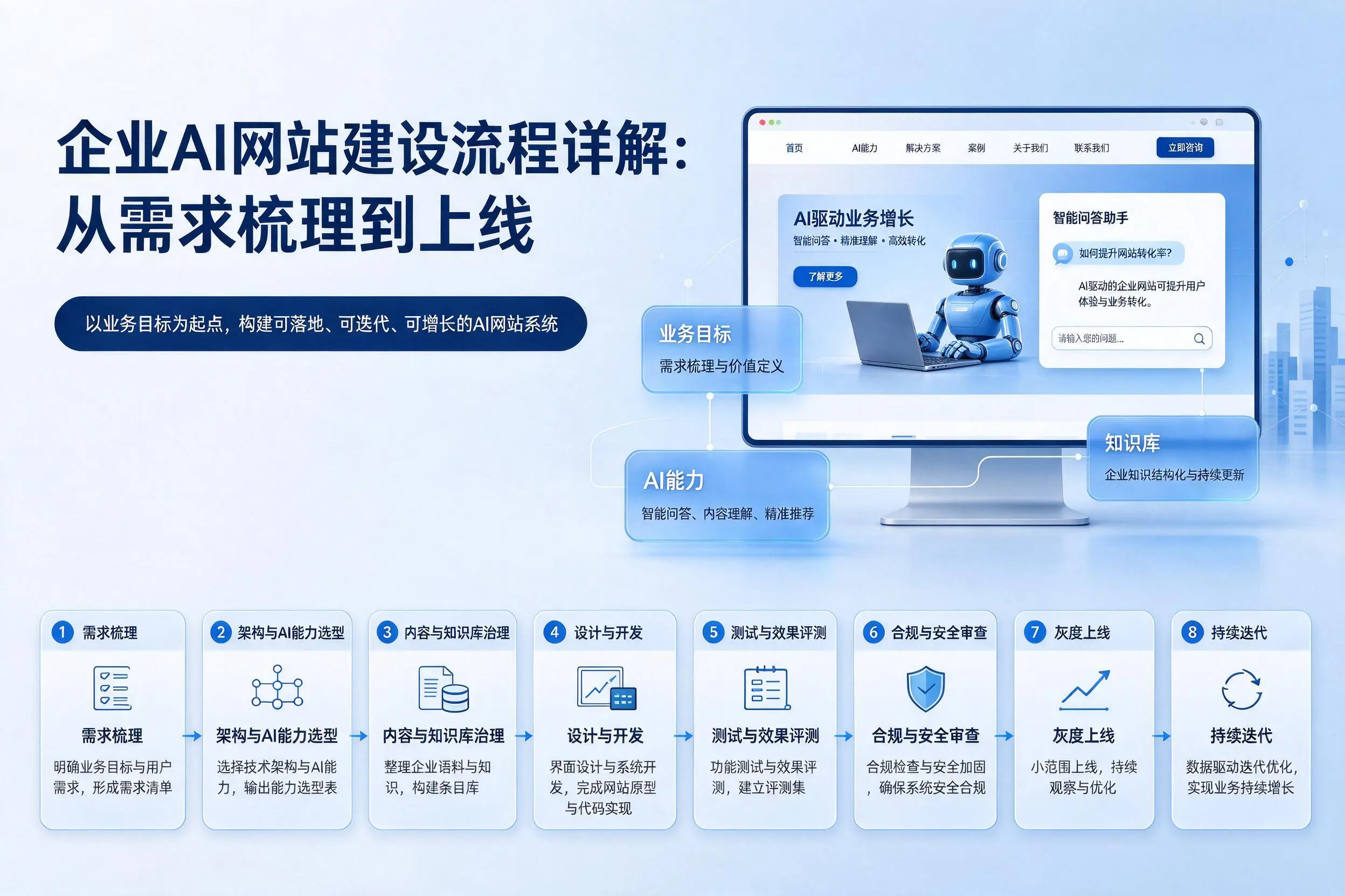 江苏企业AI网站建设流程详解：从需求梳理到上线