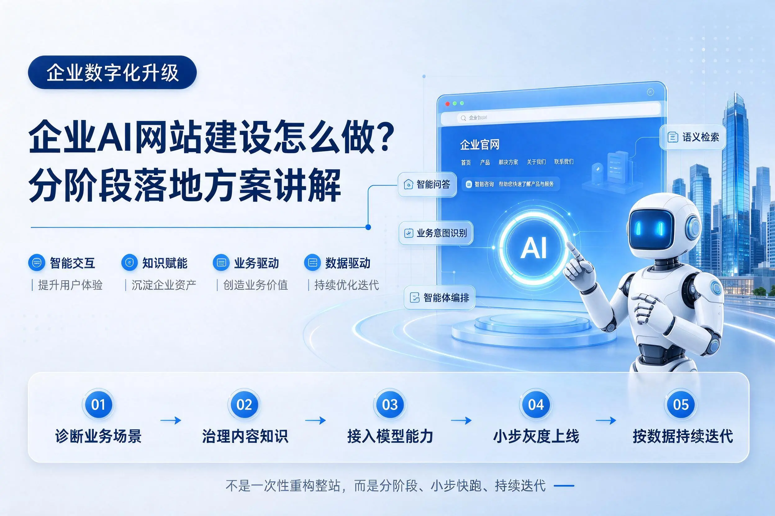 江苏企业AI网站建设怎么做？分阶段落地方案讲解