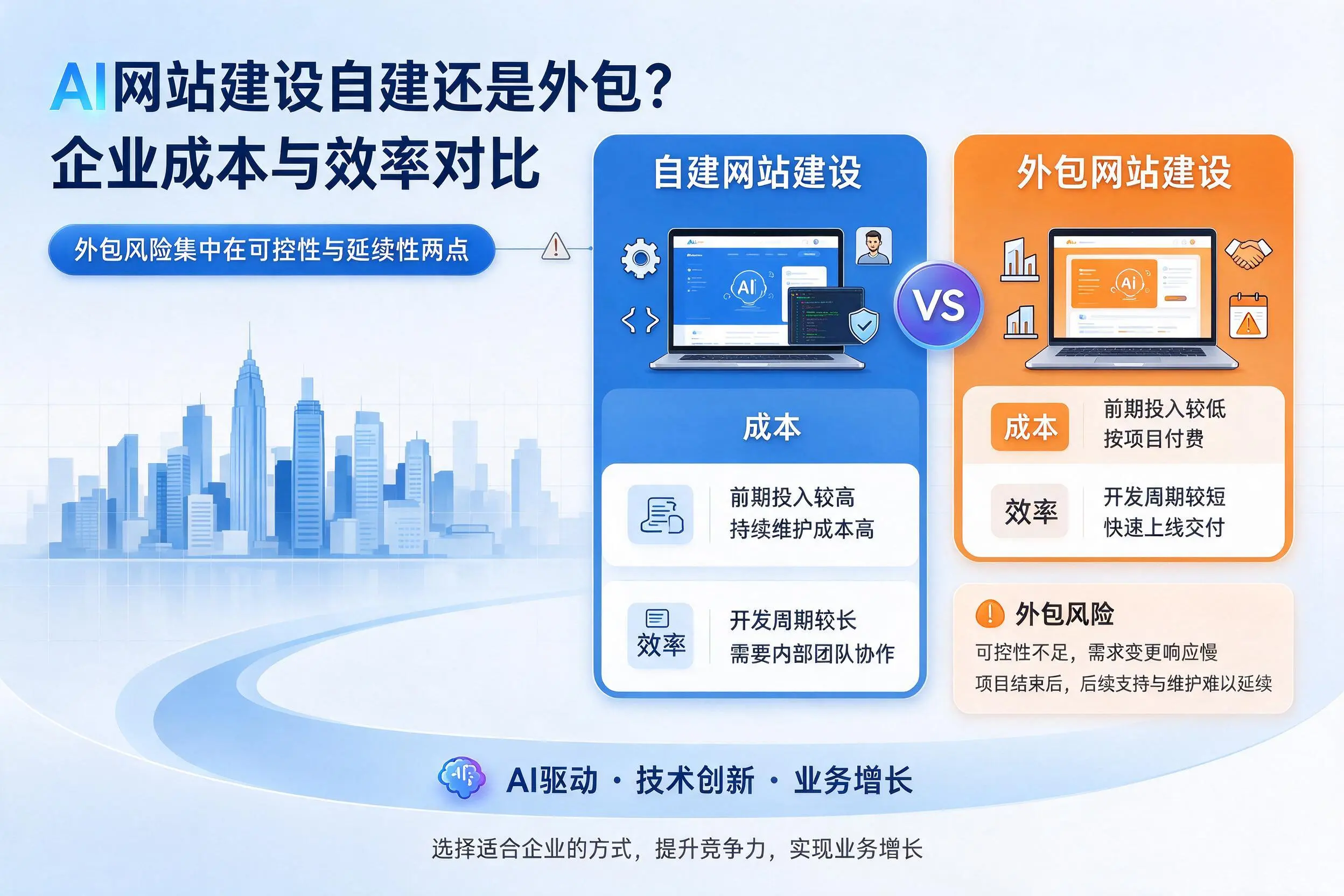 AI网站建设自建还是外包?江苏企业成本与效率对比