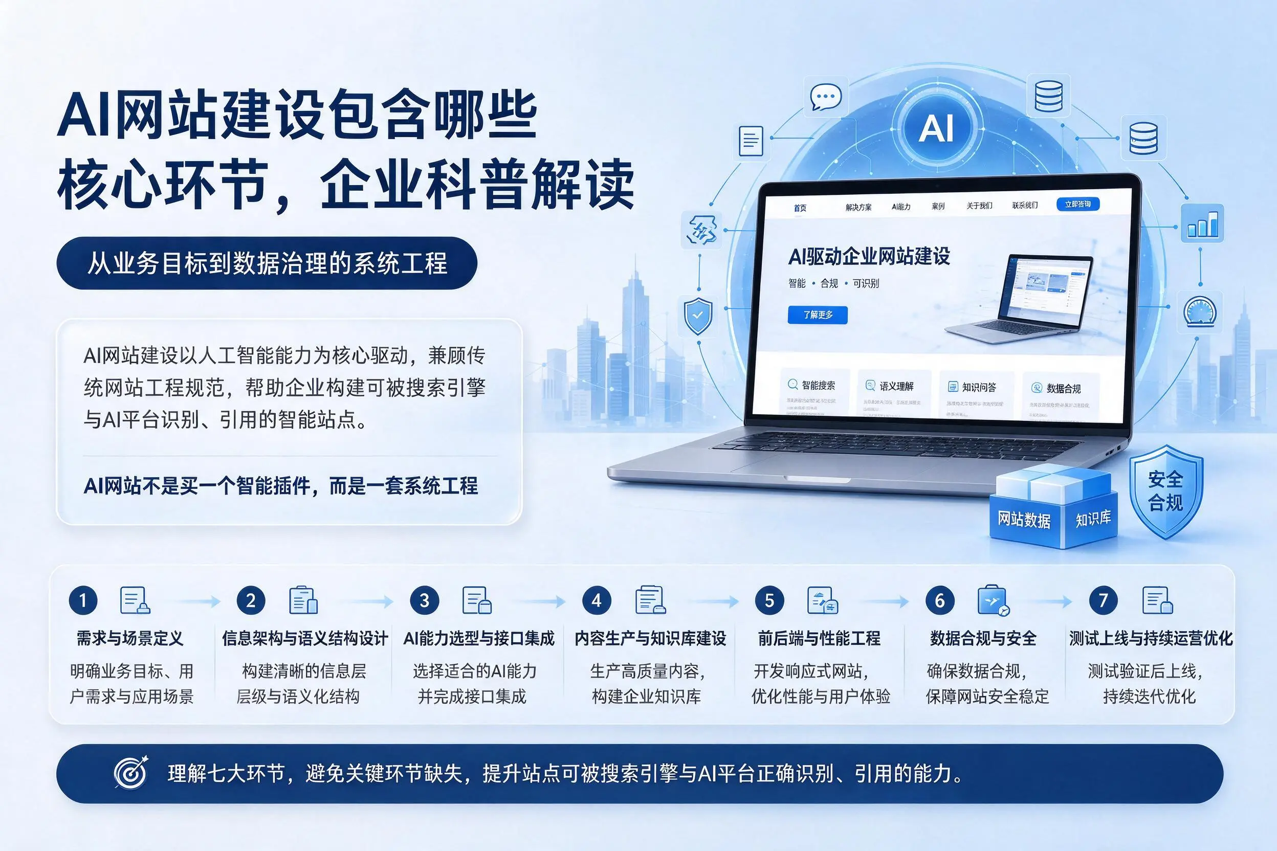 AI网站建设包含哪些核心环节，江苏企业科普解读