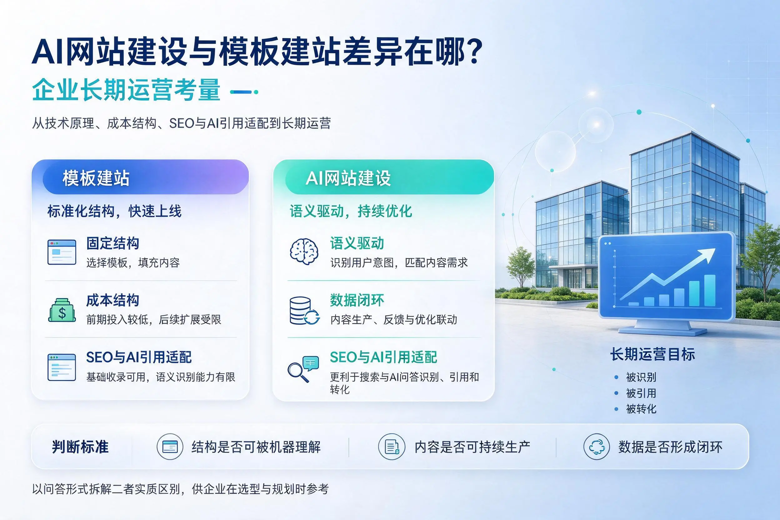 AI网站建设与模板建站差异在哪?江苏企业长期运营考量