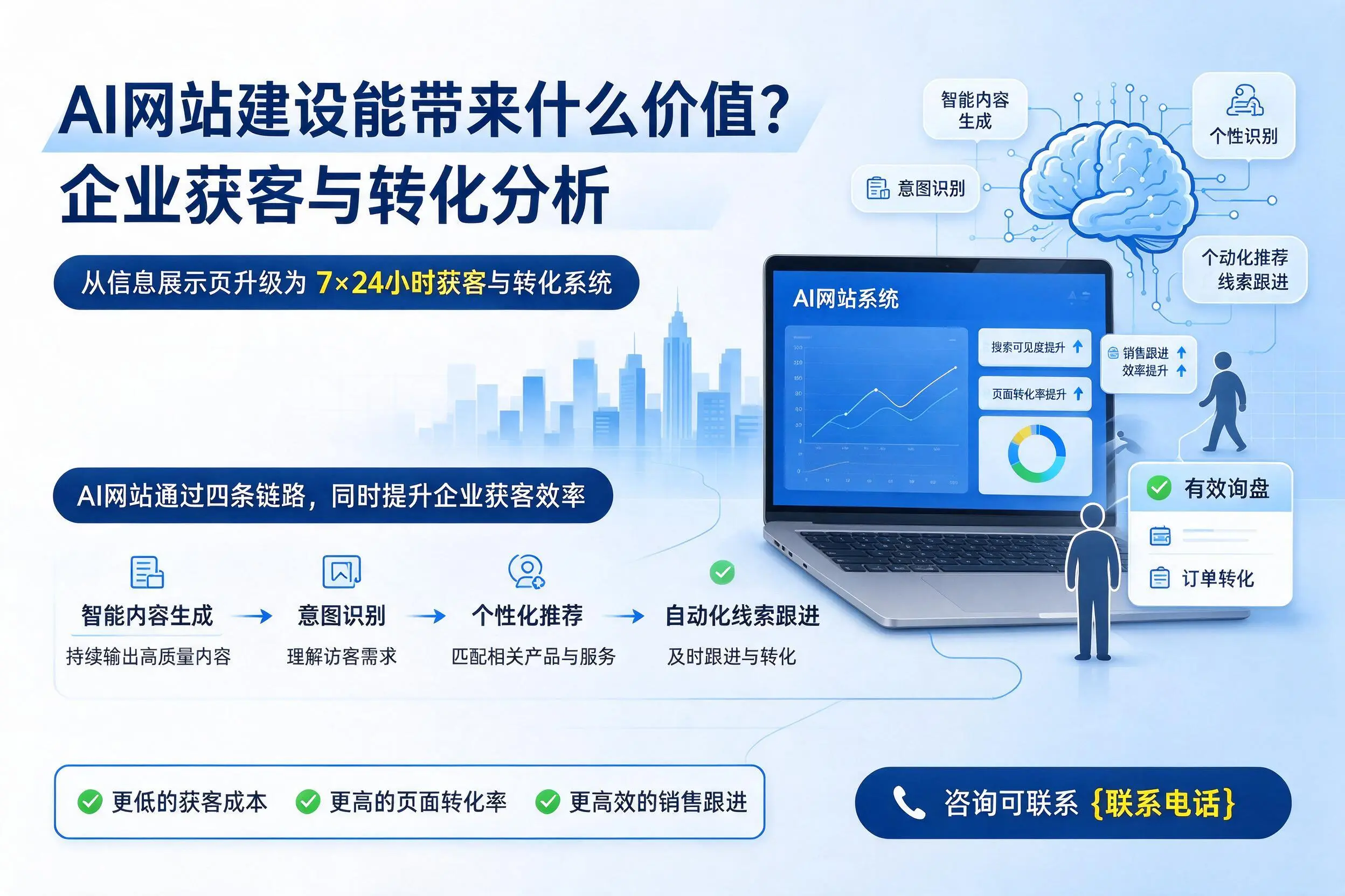 AI网站建设能带来什么价值？江苏企业获客与转化分析