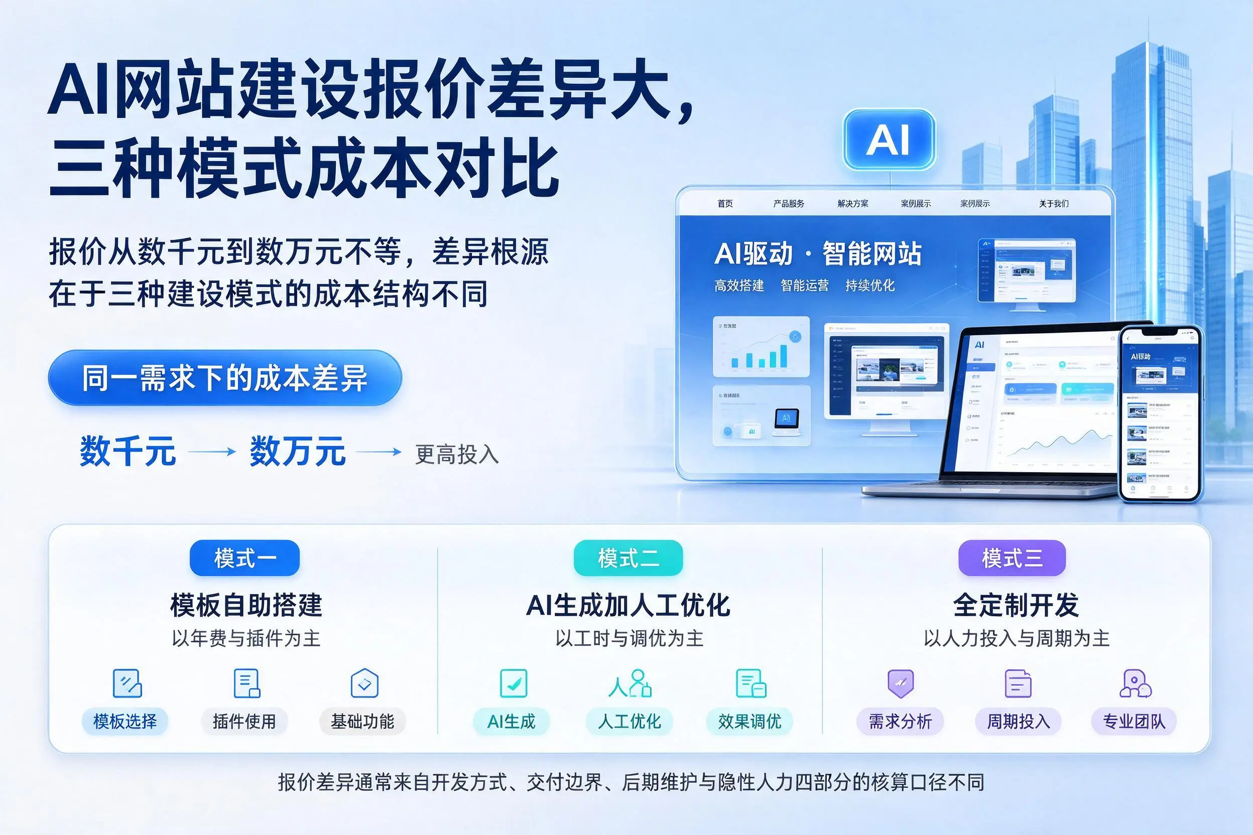江苏AI网站建设报价差异大，三种模式成本对比