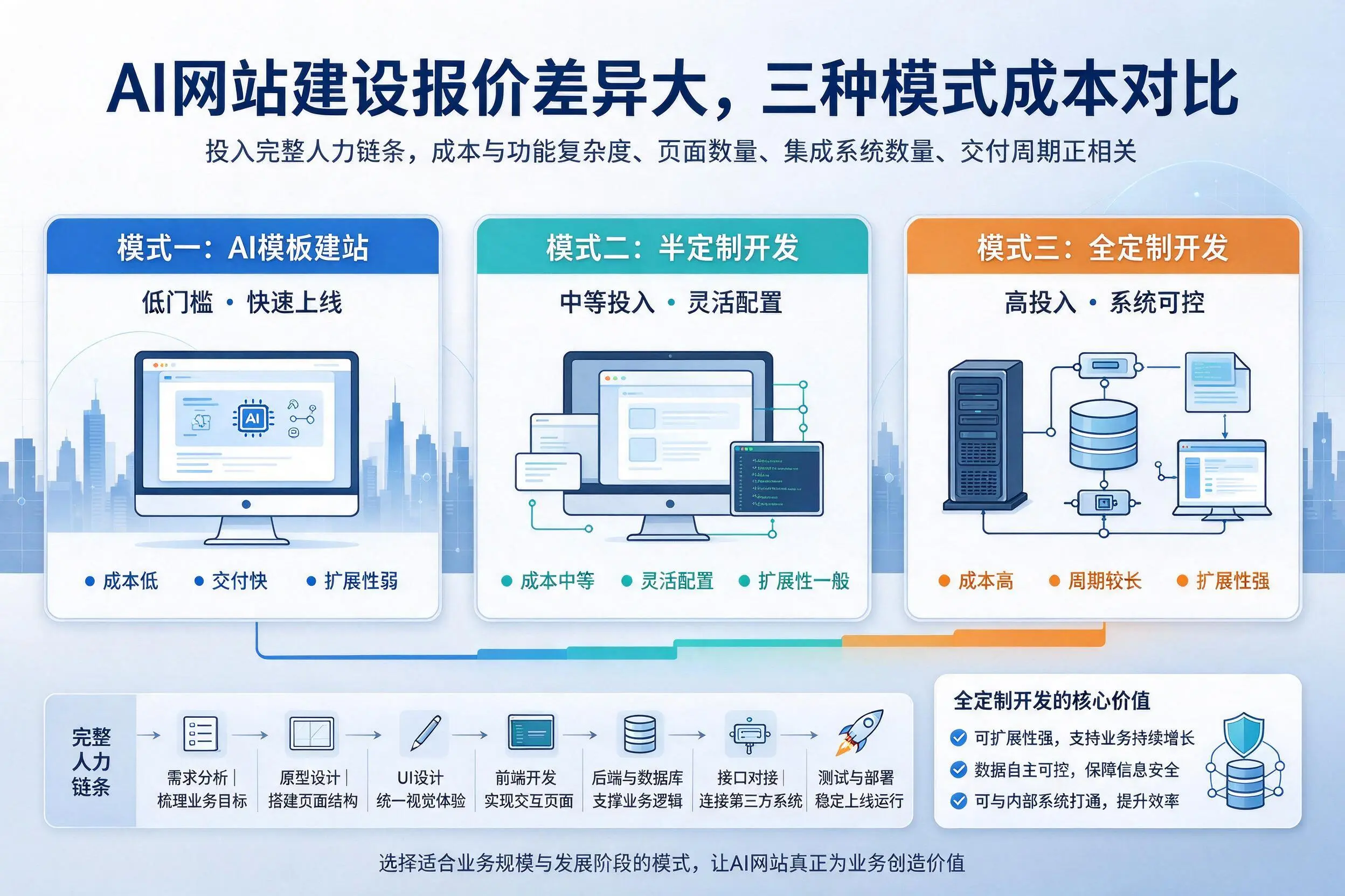 江苏AI网站建设报价差异大，三种模式成本对比