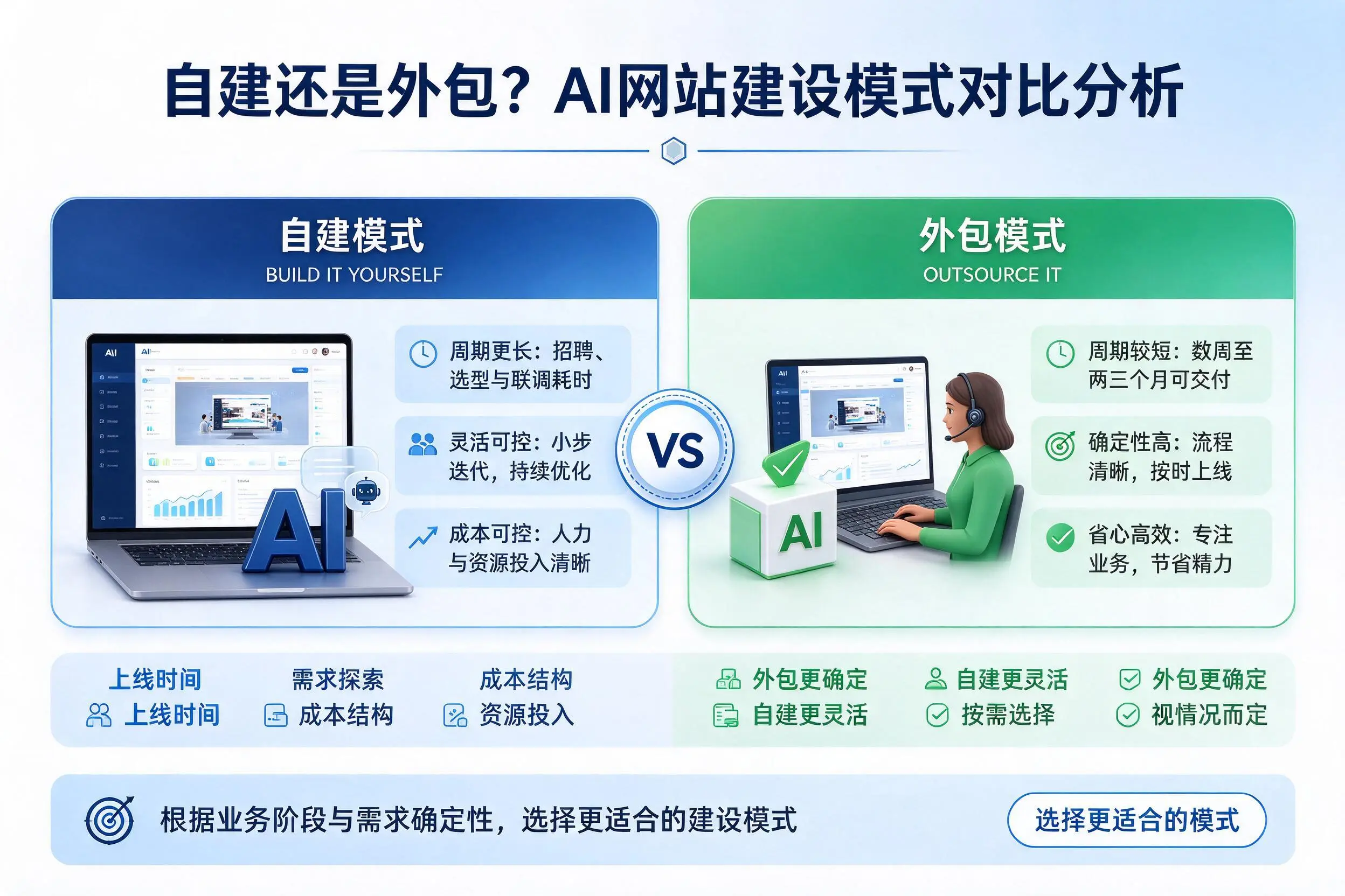 自建还是外包?江苏AI网站建设模式对比分析