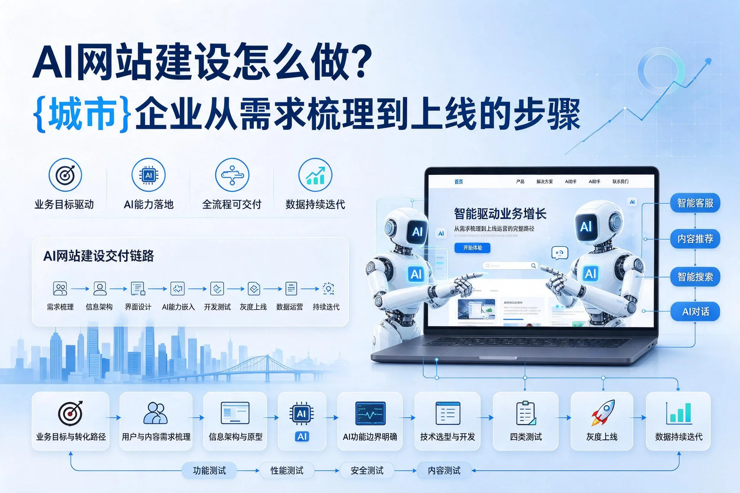 AI网站建设怎么做?江苏企业从需求梳理到上线的步骤