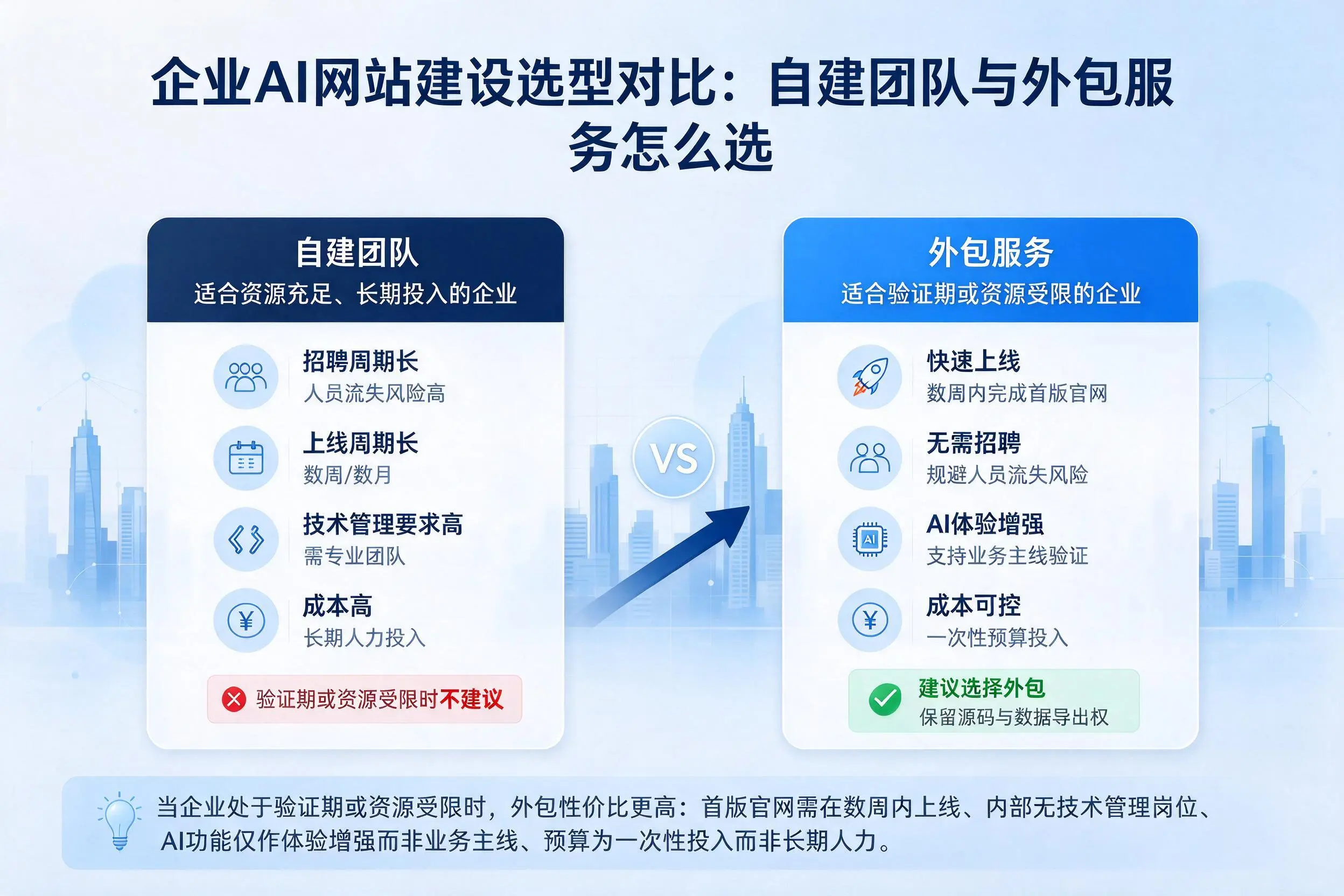 江苏企业AI网站建设选型对比：自建团队与外包服务怎么选