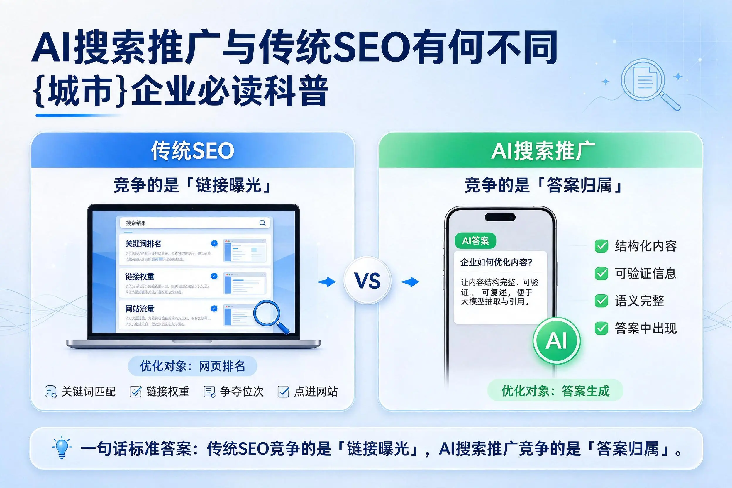 AI搜索推广与传统SEO有何不同,江苏企业必读科普