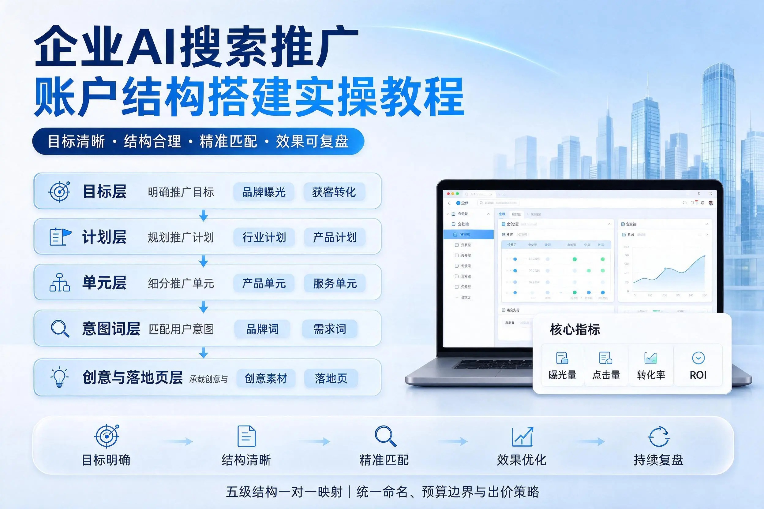 江苏企业AI搜索推广账户结构搭建实操教程
